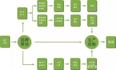 化妆品OEM与ODM 品牌管理的核心区别与战略选择