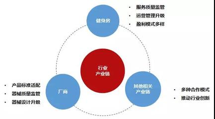 2018中国健身业态全解读 品牌管理的现状与未来